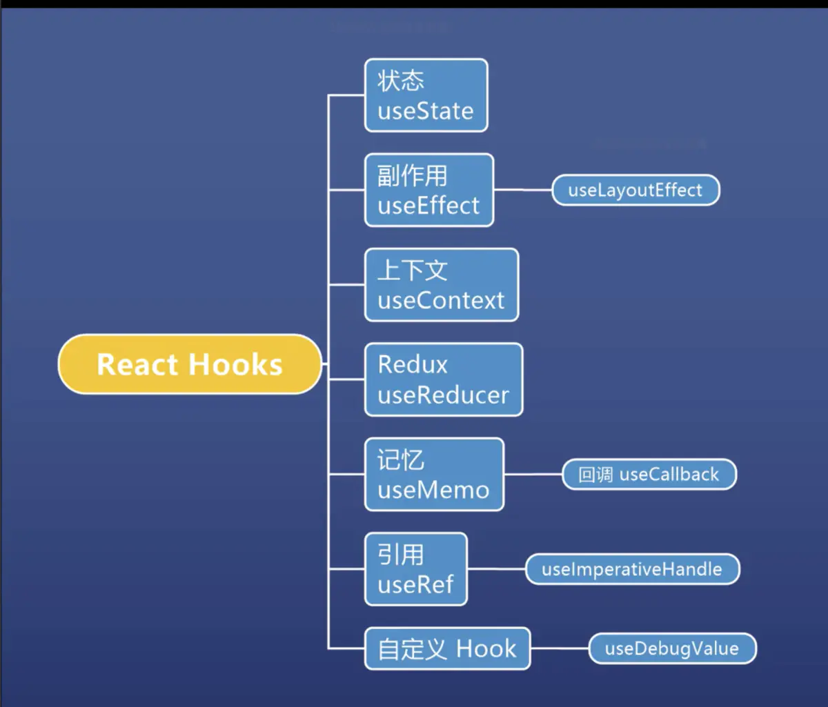 React学习:React_Hooks学习 | 少停